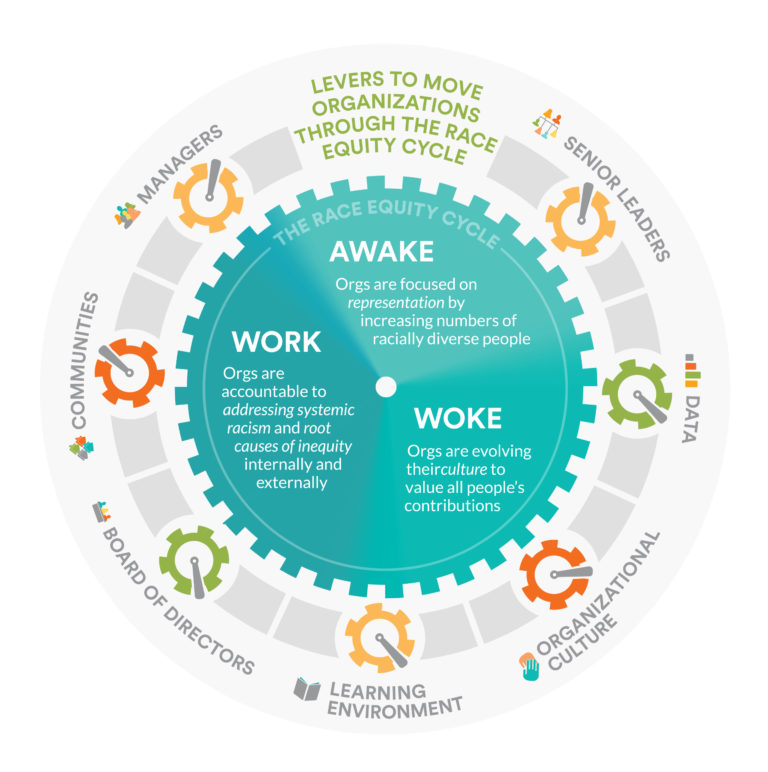 Awake to Woke to Work: Building a Race Equity Culture