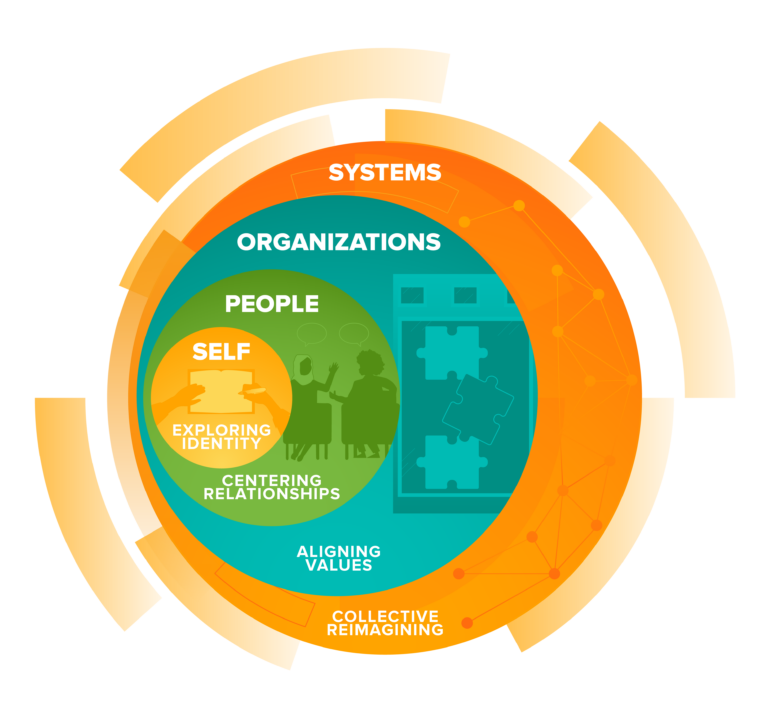 Self to Systems: Leading for Race Equity Impact