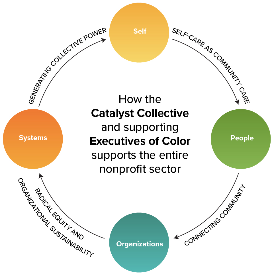 how the catalyst collective and supporting executives of color supports the entire nonprofit sector. self: self-care as community care -> people: connecting community -> organizations: radical equity and organizational sustainability -> systems: generating collective power